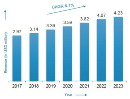 나노 방사선 센서 시장 : 사우디 아라비아 연간 수익(백만 달러), 2017-2023