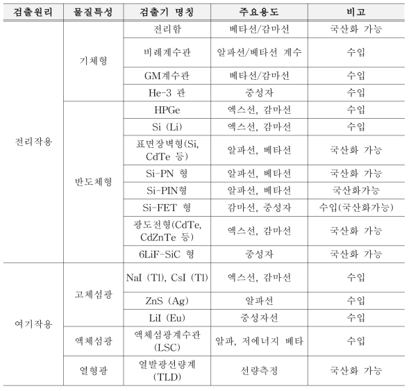 방사선 검출기의 종류 및 국산화 수준