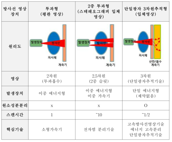 방사선 영상 장치 기술별 특성 비교