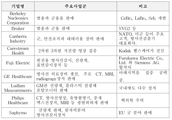 방사선검출기 관련대표 판매 기업