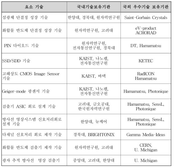 국내외 방사선검출기 기술보유 기관