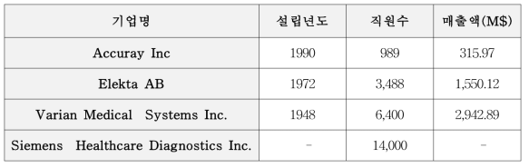 주요 방사선 치료기기 관련 기업 현황(2013년 기준)