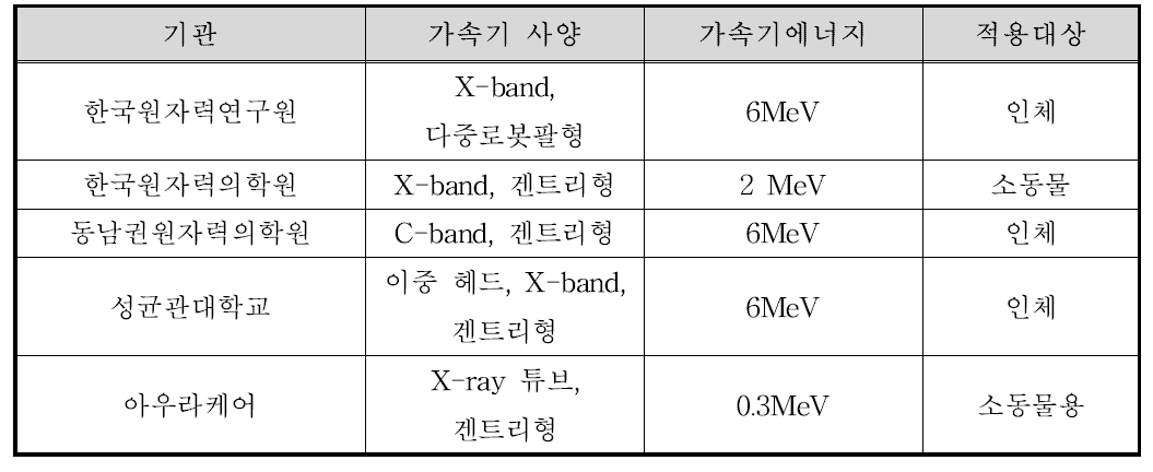 국내 개발 중인 광자선(엑스선) 치료기의 비교