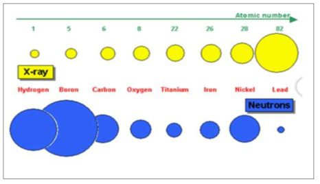 원소에 따른 엑스선과 중성자의 반응정도의 원소에 따른 비교