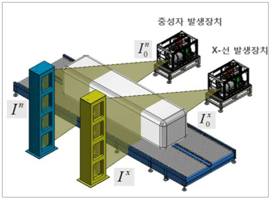 한국원자력연구원에서 개발 중인 복합방사선 보안 검색 장치 개념도