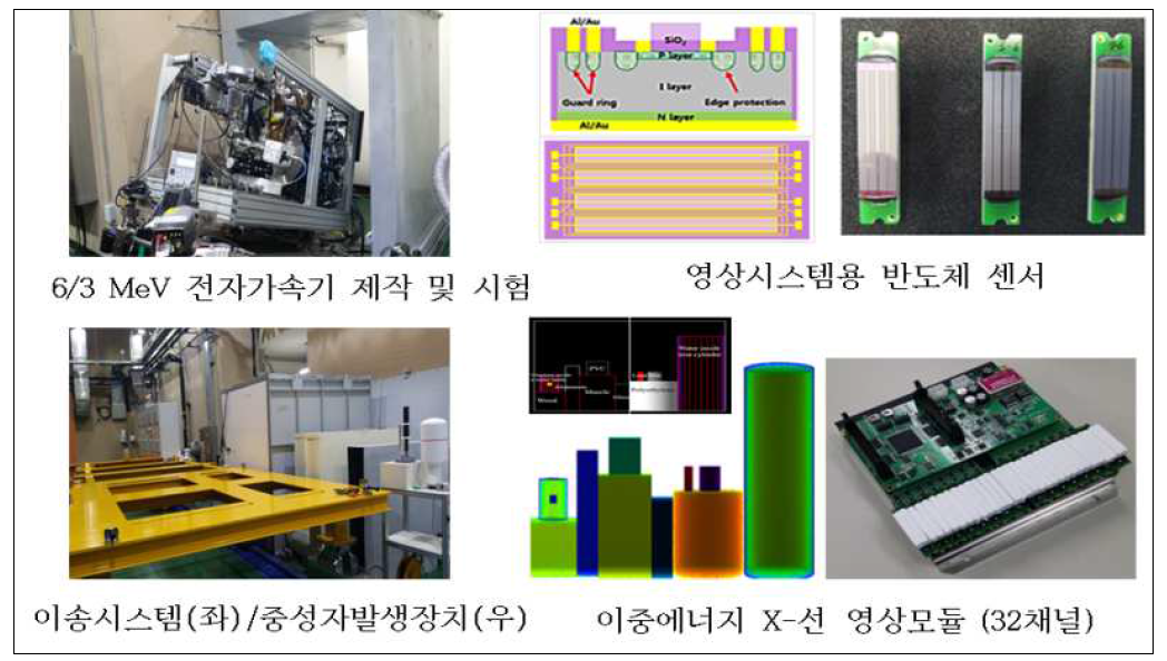 한국원자력연구원의 자체 기술로 확보된 전자가속기 및 영상 센서/영상 처리 기술