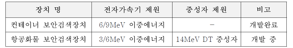 한국원자력연구원의 보안검색장치 제원 비교