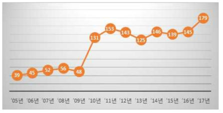 연도별 수출입 규모