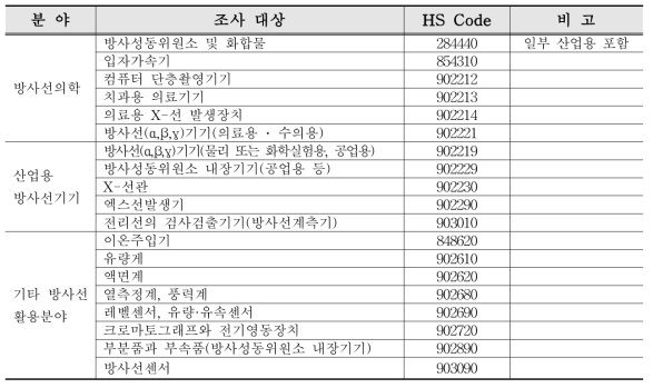 수출입 통계 조사 대상 품목