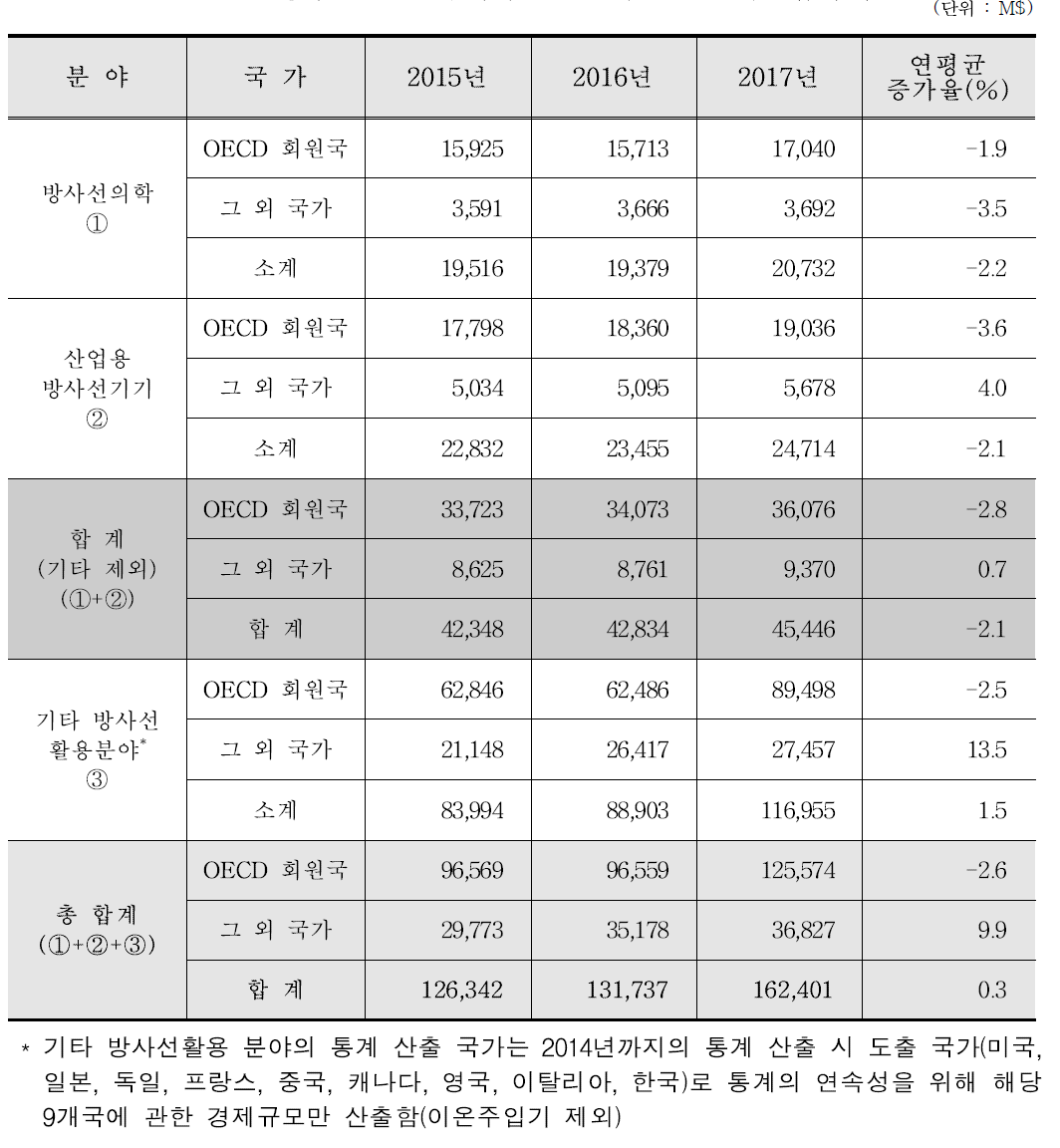 방사선관련 전 품목의 분야별 최근 3년간 수출입 추이