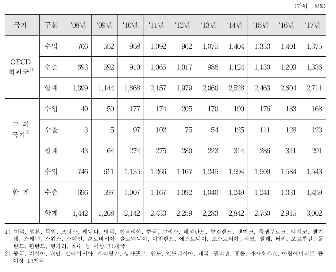 방사성동위원소 및 화합물 수출입 통계