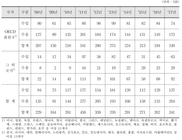 입자가속기 수출입 통계