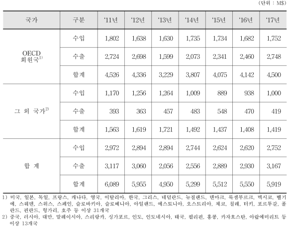 컴퓨터 단층촬영기기 수출입 통계