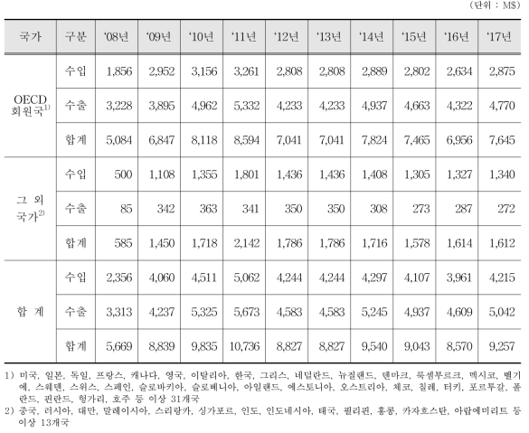 의료용 X-선 발생장치 수출입 통계