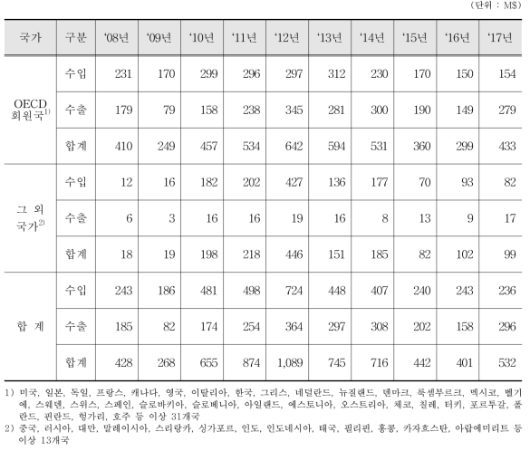 방사선(α,β,γ)기기(의료용 ․ 수의용) 수출입 통계