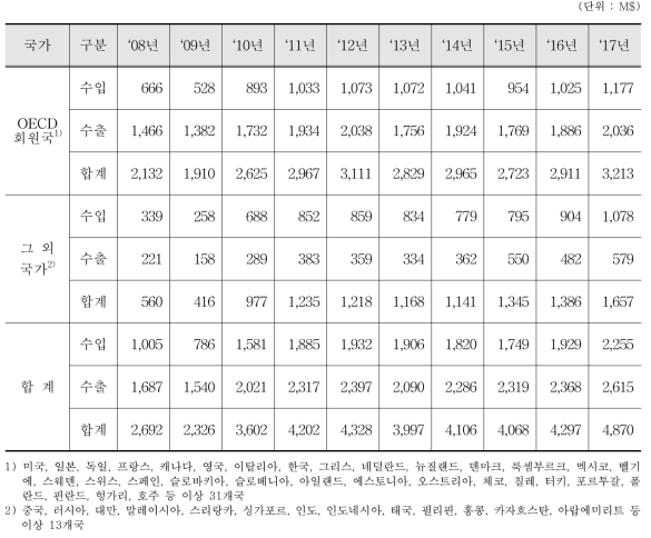 방사선(α,β,γ)기기(물리 또는 화학실험용, 공업용) 수출입 통계