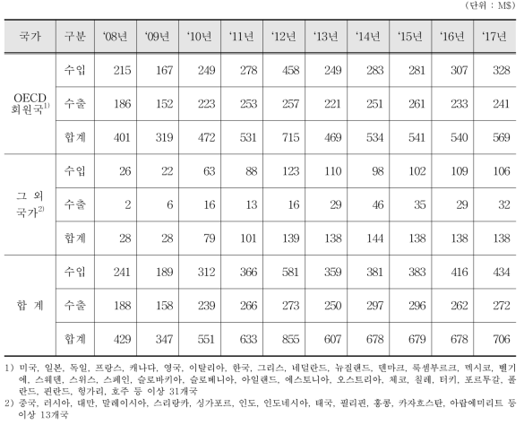 방사성동위원소 내장기기(공업용 등) 수출입 통계