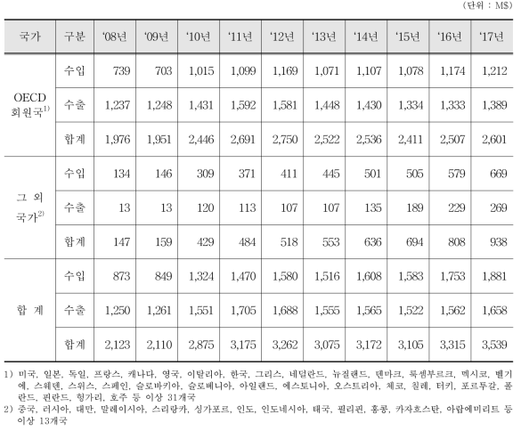 X-선관 수출입 통계