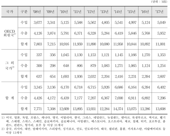 엑스선발생기 수출입 통계