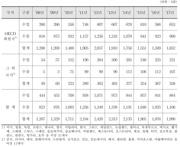 전리선의 검사검출기기(방사선계측기) 수출입 통계