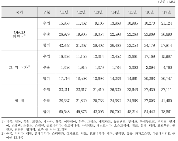 이온주입기 수출입 통계