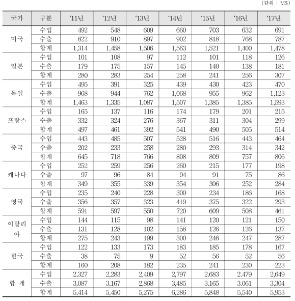 유량계 수출입 통계