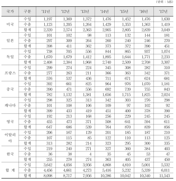 액면계 수출입 통계