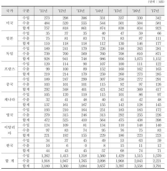 열측정계, 풍력계 수출입 통계