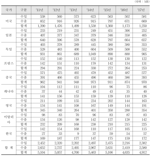 레벨센서, 유량·유속계 수출입 통계