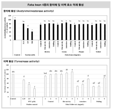 Faba bean 4종의 가공처리에 따른 항치매 및 미백 효소 활성