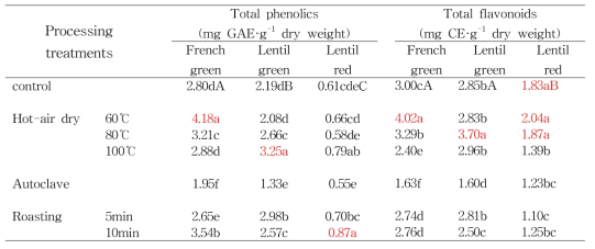 Lentil 가공처리에 의한 총 페놀 및 플라보노이드 함량