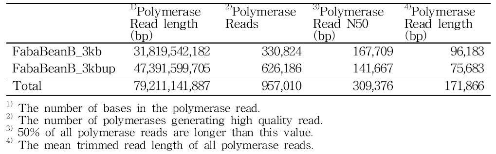 Summary of read counts by Pacbio sequencing