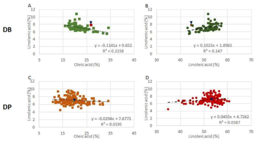 Scatterplot of linolenic acid (y-axis) and oleic acid, linoleic acid (x-axis) contents of M9 soybean mutant seeds derived from Danbaek and Deapung