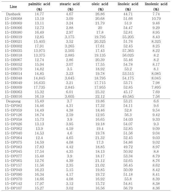 Fatty acid contents of selected 20 mutant lines in M9 generation