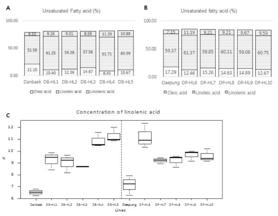 Fatty acid concentration of two cultivars and ten mutant lines. A. Concentration of unsaturated fatty acid among total fatty acid of Danbaek and five high-linolenic acid mutant lines. B. Concentration of unsaturated fatty acid among total fatty acid of Daepung and five high-linolenic acid mutant lines. C. Comparison of linolenic acid in original cultivars and mutant soybean seeds