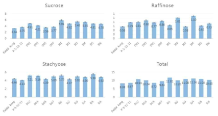 Oligosaccharide contents in high oligosaccharid mutants derived from paldal soybean