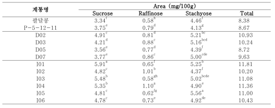 Sucrose and oligosaccharide contents of mutant seeds