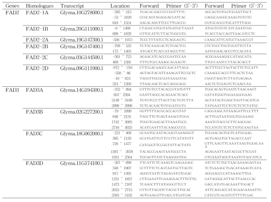 List of primers used for sequencing of the fatty acid desaturase gene family in soybean