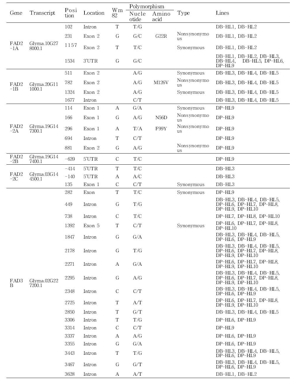 List of single nucleotide polymorphisms and amino acid changes of mutant lines that compared to their original cultivars, Danbaek and Daepung