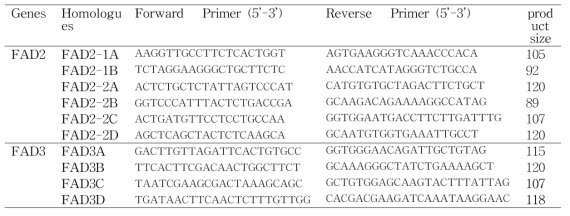 List of primers used for qRT-PCR amplification of the fatty acid desaturase gene family in soybean