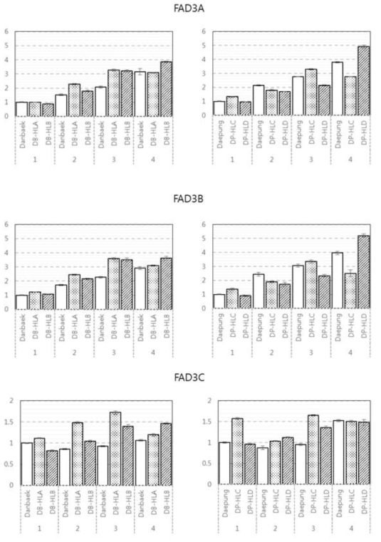 Gene expression analysis of FAD2-2B, FAD2-2C and FAD2-2D in seed development stage using qRT-PCR. Each gene expression levels were divided by developmental stage, ordered by line name and relatively normalized to the expression level of original cultivar at stage 1(continued)