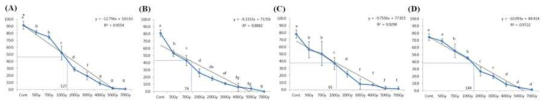 Germination rate and LD50 of lentil seeds under different radiation doses. A: L-C, B: L-2, C: L-8, D: L-9