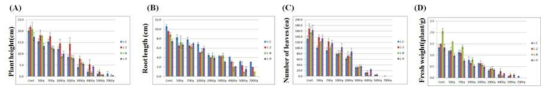 Growth characteristics of lentils irradiated with different doses of gamma-rays. A: Plant height, B: Root length, C: Number of leaves, D: Fresh weight