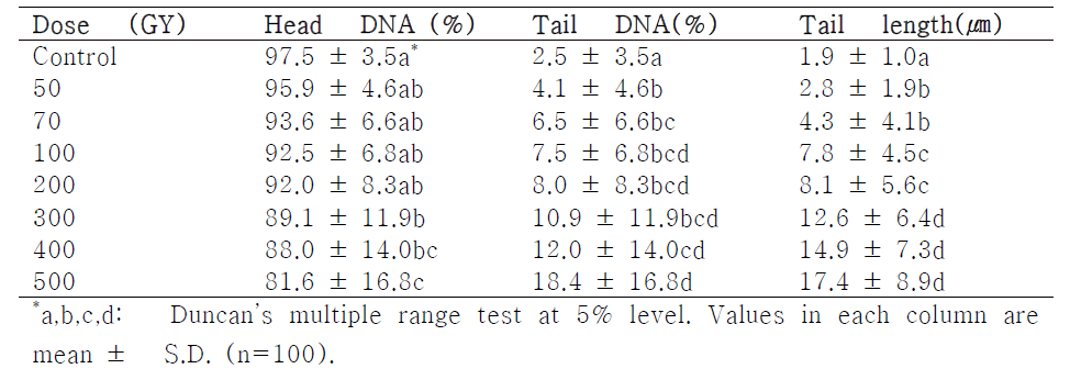 Comet assay results under gamma-irradiation at different doses