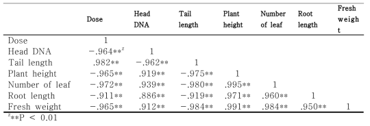 Correlation coefficients between dose, traits, and comet assay parameters in lentil beans