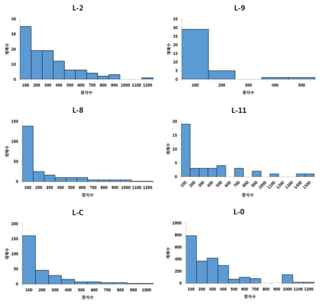 The number of seeds in M2 mutant lines