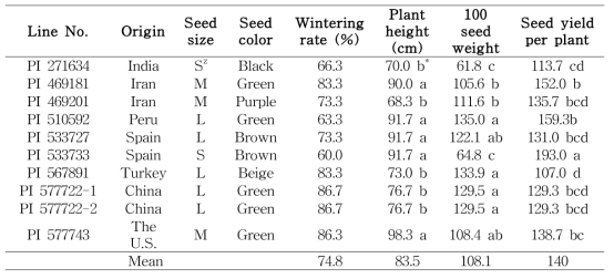 Line number, orgin and agronomical characteristics of ten elite faba bean lines selected from autumn-sown