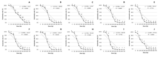 Germination rate of faba bean under different radiation doses. A: PI271634, B: PI469181, C: PI469201, D: PI510592, E: PI533727, F: PI533733, G: PI567891, H: PI577722-1, I: PI577722-2, J: PI577743. Means and SDs were obtained from more than three experimental replicates. *Mean values with Different alphabets are significantly different(Tukey’s HSD, P<0.05). Error bars indicated ± S.E. (n=3)