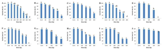 Survival rate of faba bean under different radiation doses. A: PI271634, B: PI469181, C: PI469201, D: PI510592, E: PI533727, F: PI533733, G: PI567891, H: PI577722-1, I: PI577722-2, J: PI577743. Mean values with Different alphabets are significantly different(Tukey’s HSD, P<0.05). Error bars indicated ± S.E. (n=3)