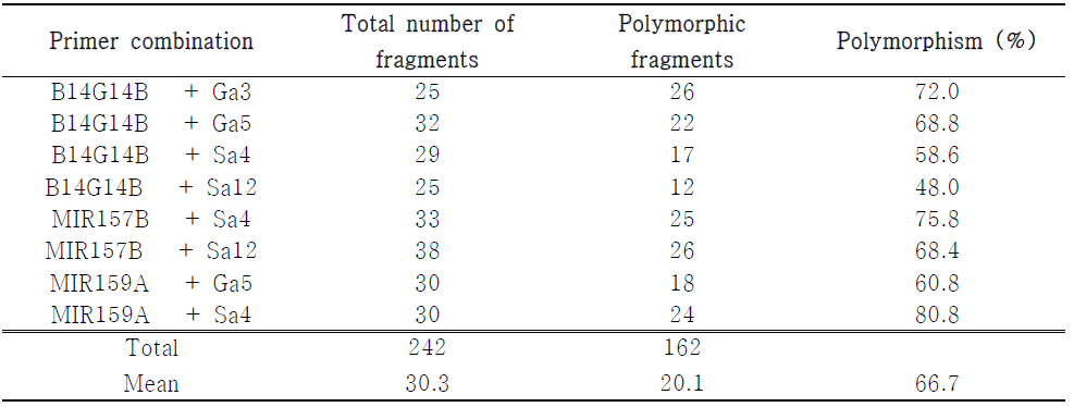 Total fragments, number of polymorphic fragments and percentage of polymorphic fragment in each primer combination at TRAP markers